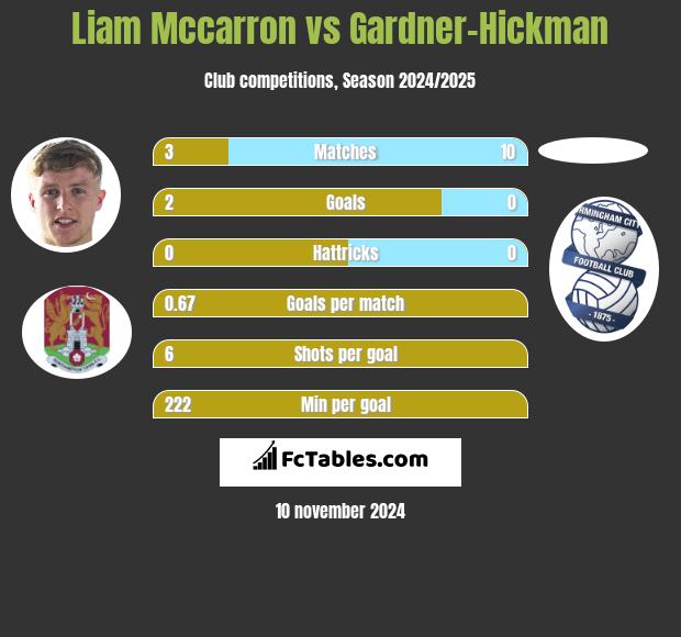 Liam Mccarron vs Gardner-Hickman h2h player stats