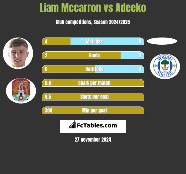 Liam Mccarron vs Adeeko h2h player stats