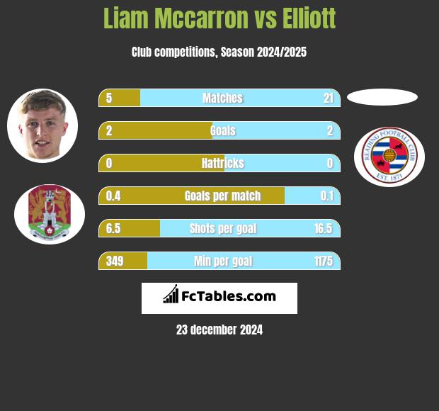 Liam Mccarron vs Elliott h2h player stats