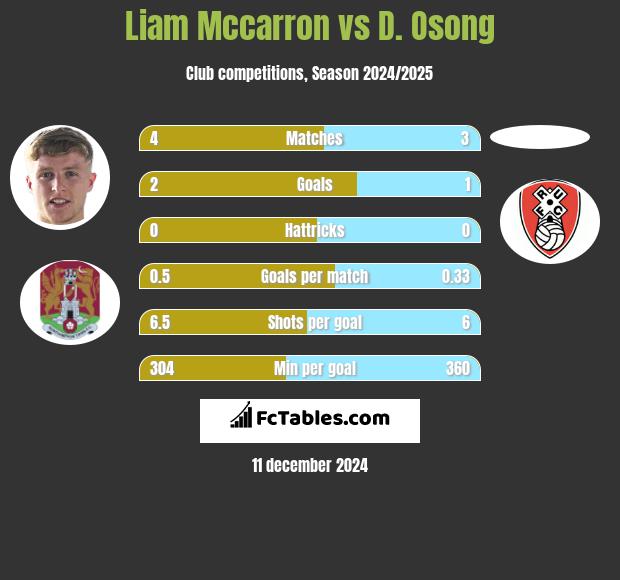 Liam Mccarron vs D. Osong h2h player stats