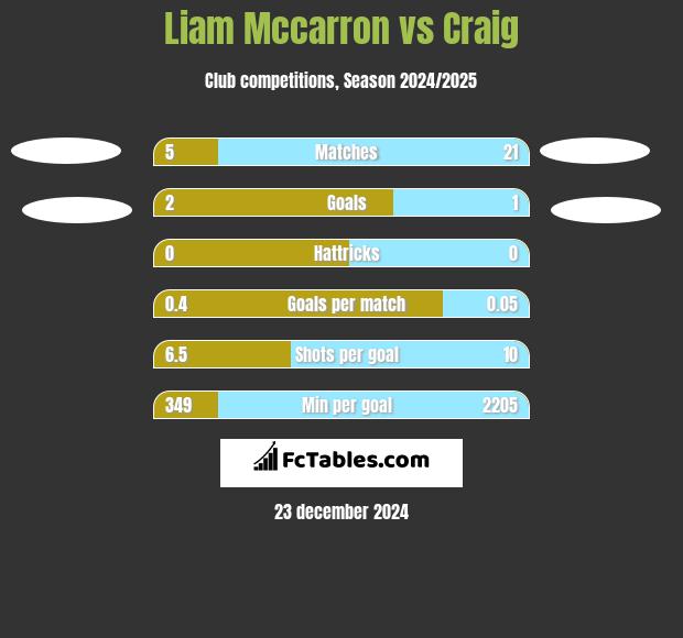 Liam Mccarron vs Craig h2h player stats