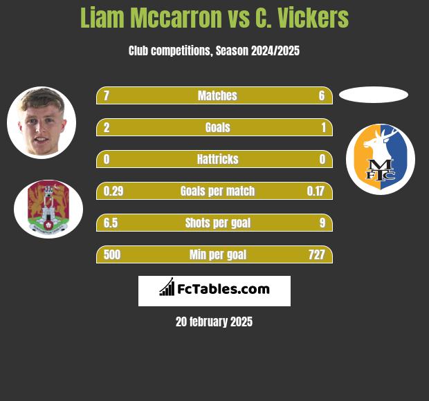 Liam Mccarron vs C. Vickers h2h player stats