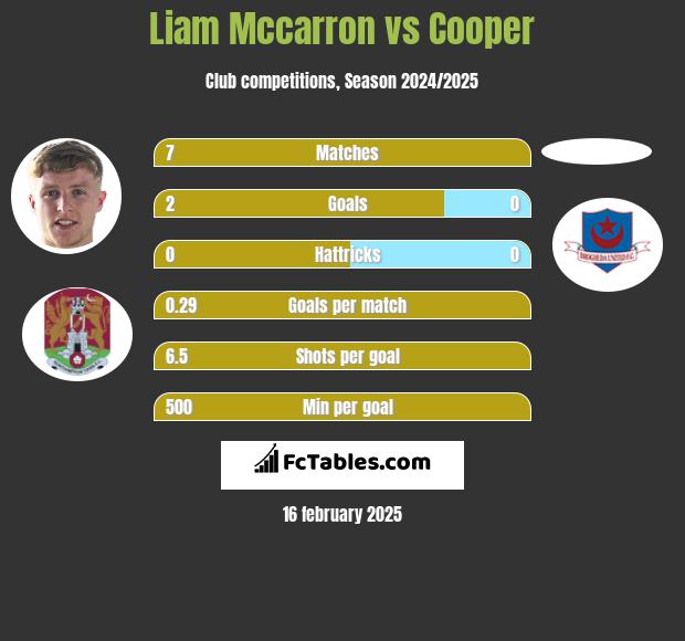 Liam Mccarron vs Cooper h2h player stats