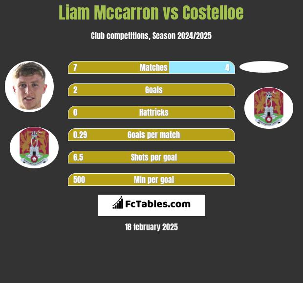 Liam Mccarron vs Costelloe h2h player stats