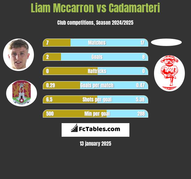 Liam Mccarron vs Cadamarteri h2h player stats