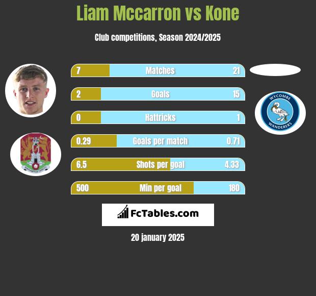 Liam Mccarron vs Kone h2h player stats