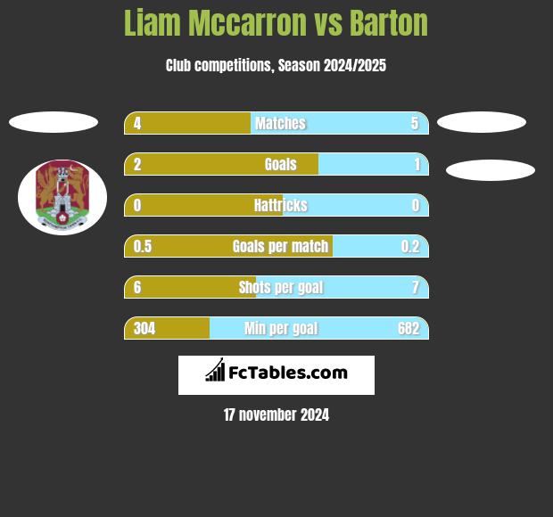 Liam Mccarron vs Barton h2h player stats