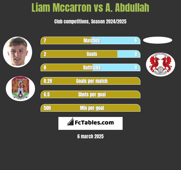 Liam Mccarron vs A. Abdullah h2h player stats