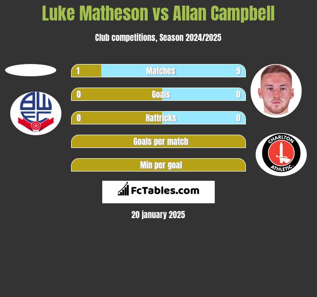 Luke Matheson vs Allan Campbell h2h player stats