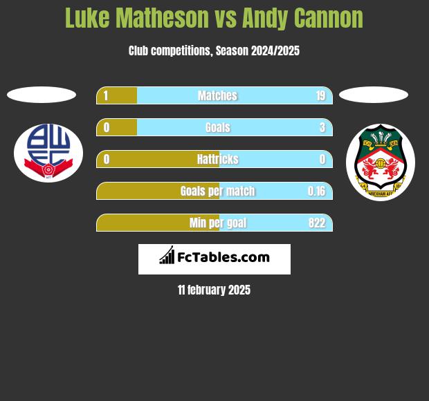 Luke Matheson vs Andy Cannon h2h player stats