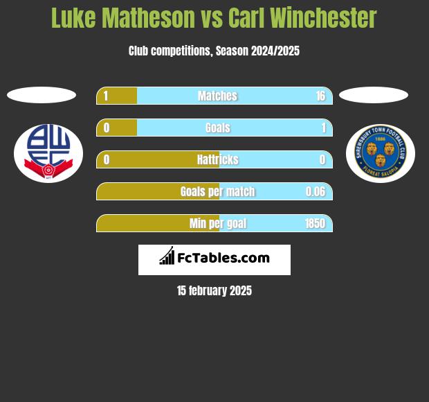 Luke Matheson vs Carl Winchester h2h player stats