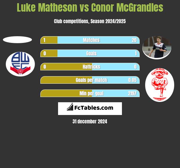 Luke Matheson vs Conor McGrandles h2h player stats