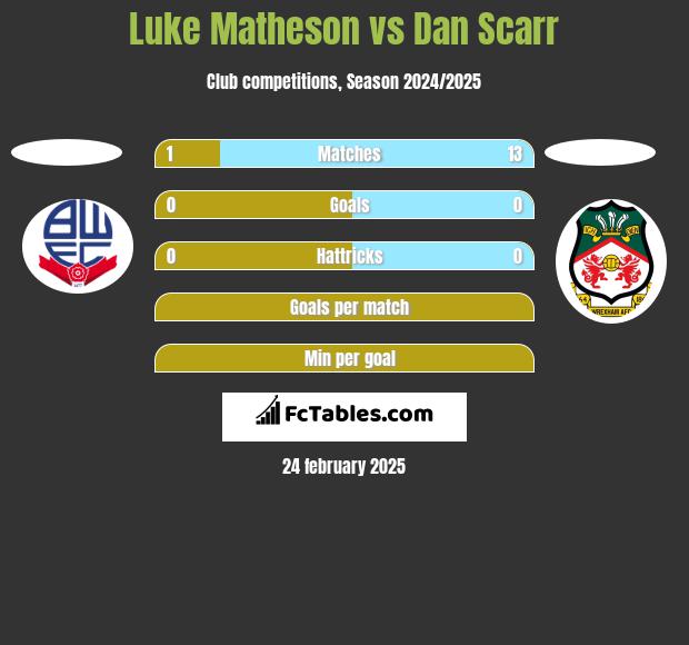 Luke Matheson vs Dan Scarr h2h player stats