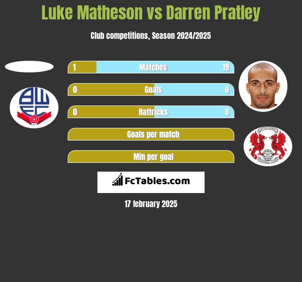 Luke Matheson vs Darren Pratley h2h player stats