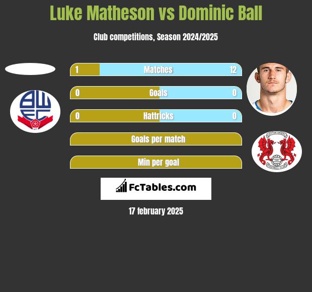 Luke Matheson vs Dominic Ball h2h player stats