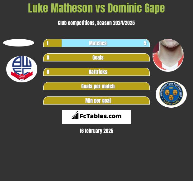 Luke Matheson vs Dominic Gape h2h player stats