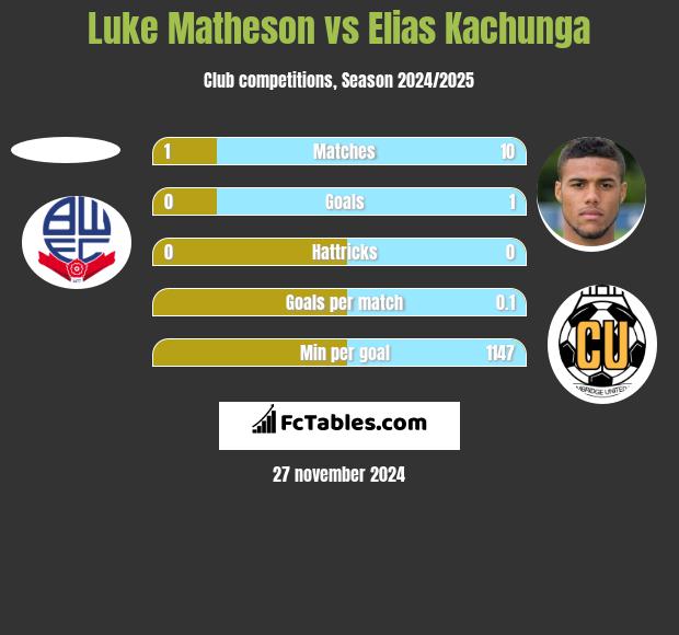 Luke Matheson vs Elias Kachunga h2h player stats