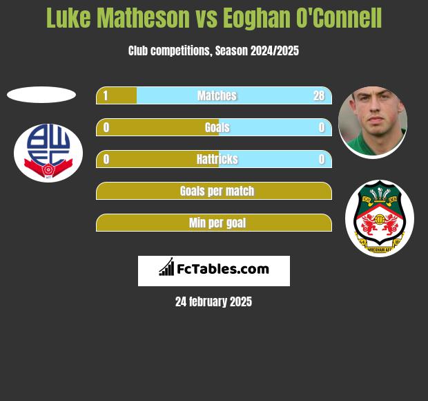 Luke Matheson vs Eoghan O'Connell h2h player stats