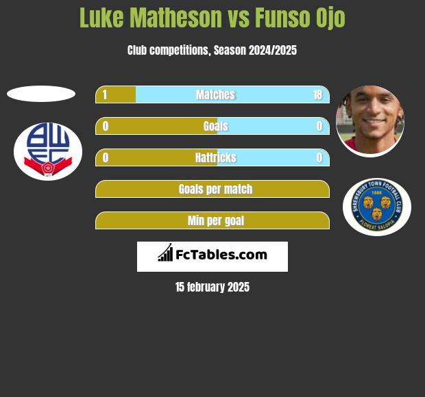 Luke Matheson vs Funso Ojo h2h player stats