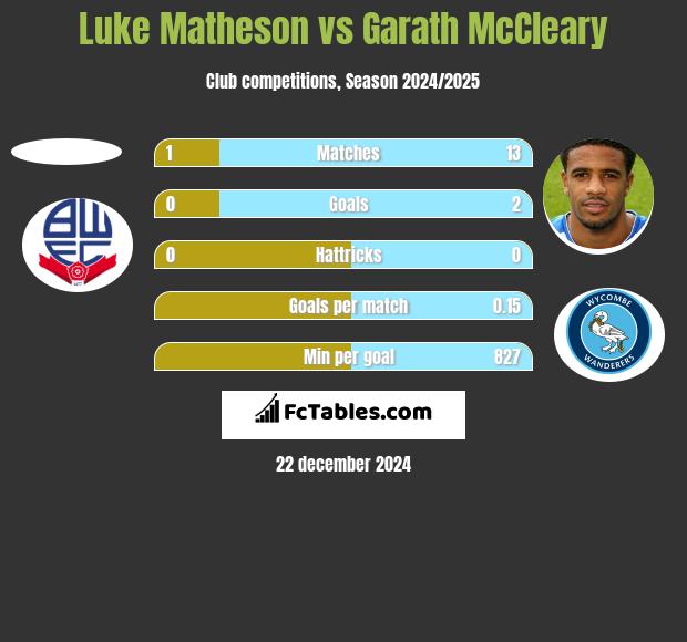 Luke Matheson vs Garath McCleary h2h player stats