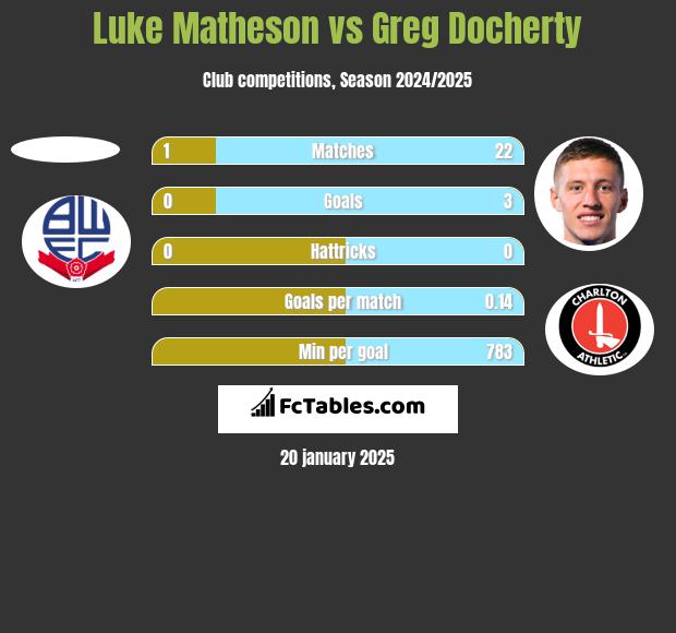 Luke Matheson vs Greg Docherty h2h player stats