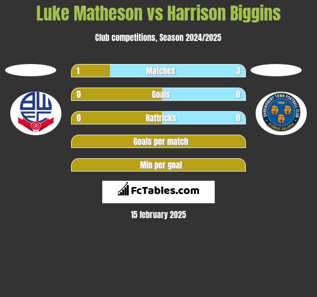 Luke Matheson vs Harrison Biggins h2h player stats