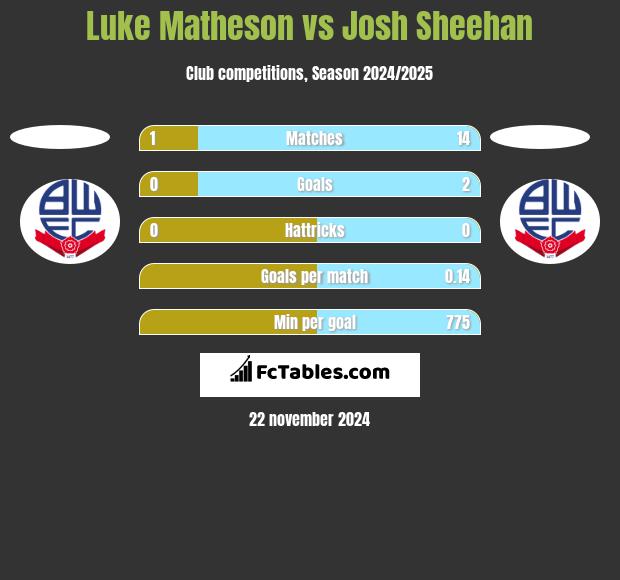 Luke Matheson vs Josh Sheehan h2h player stats