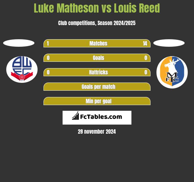 Luke Matheson vs Louis Reed h2h player stats