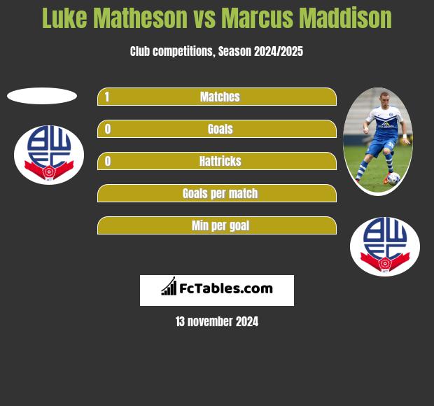 Luke Matheson vs Marcus Maddison h2h player stats