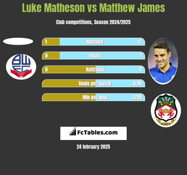 Luke Matheson vs Matthew James h2h player stats