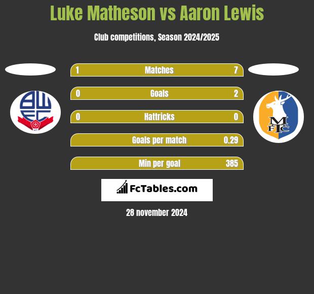 Luke Matheson vs Aaron Lewis h2h player stats