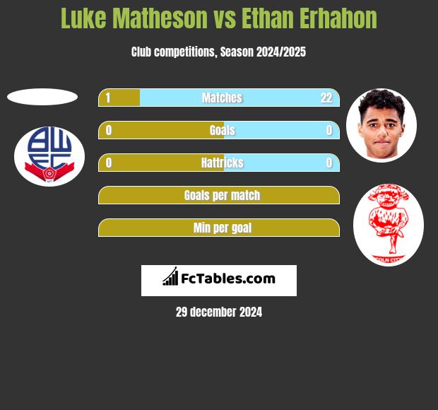 Luke Matheson vs Ethan Erhahon h2h player stats