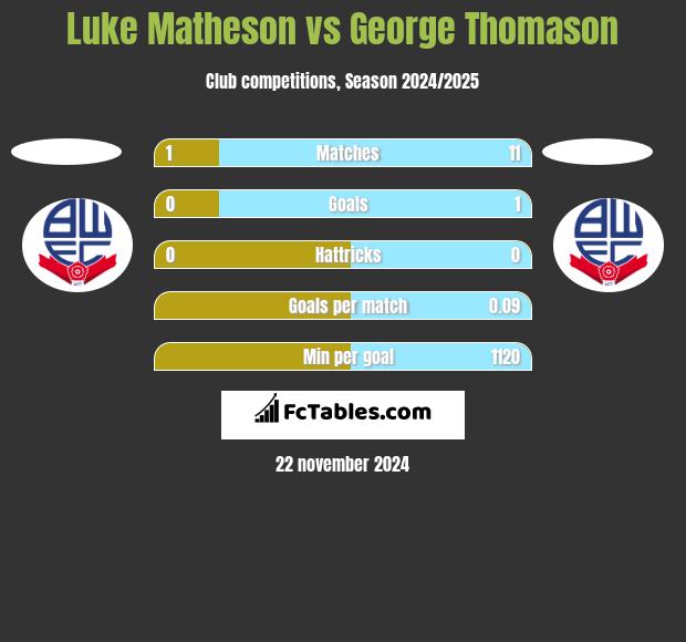 Luke Matheson vs George Thomason h2h player stats