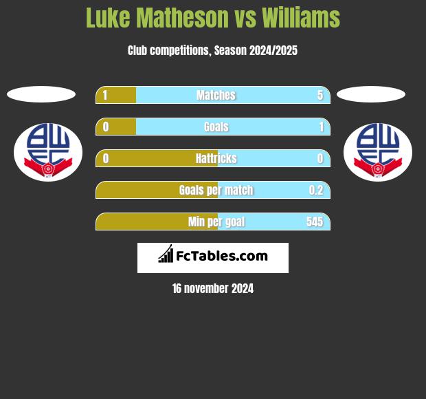 Luke Matheson vs Williams h2h player stats