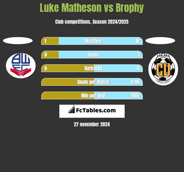 Luke Matheson vs Brophy h2h player stats