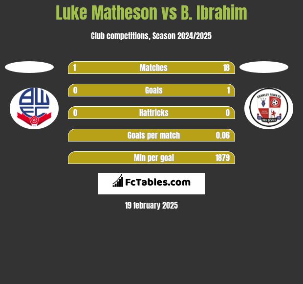 Luke Matheson vs B. Ibrahim h2h player stats