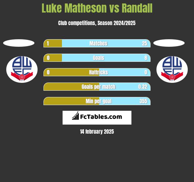 Luke Matheson vs Randall h2h player stats