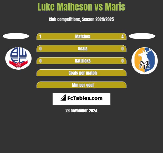 Luke Matheson vs Maris h2h player stats