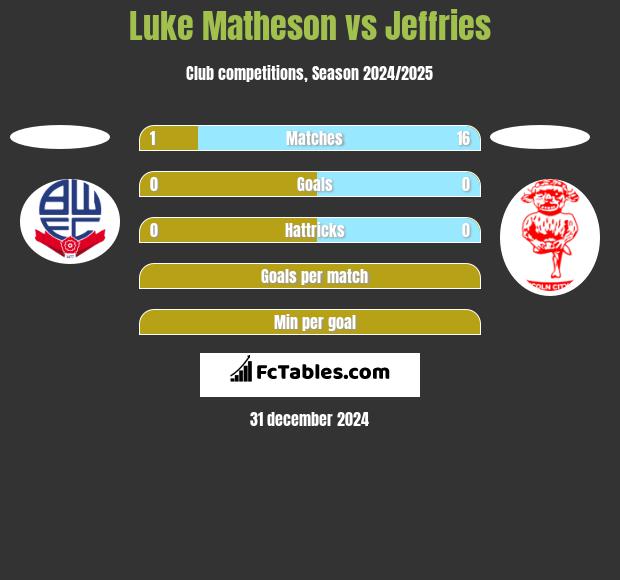 Luke Matheson vs Jeffries h2h player stats