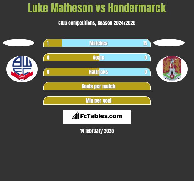 Luke Matheson vs Hondermarck h2h player stats