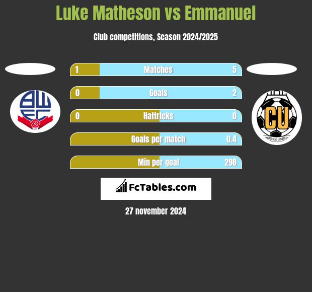 Luke Matheson vs Emmanuel h2h player stats