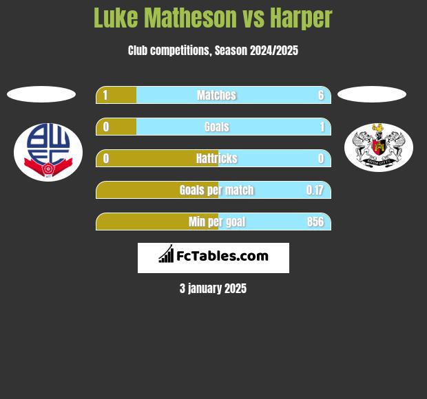 Luke Matheson vs Harper h2h player stats