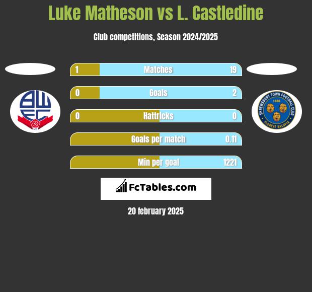 Luke Matheson vs L. Castledine h2h player stats