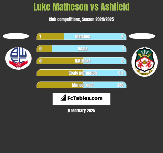 Luke Matheson vs Ashfield h2h player stats