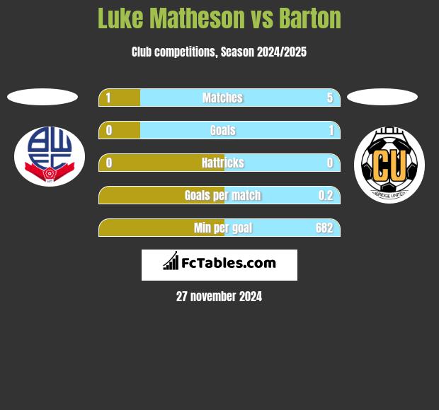 Luke Matheson vs Barton h2h player stats