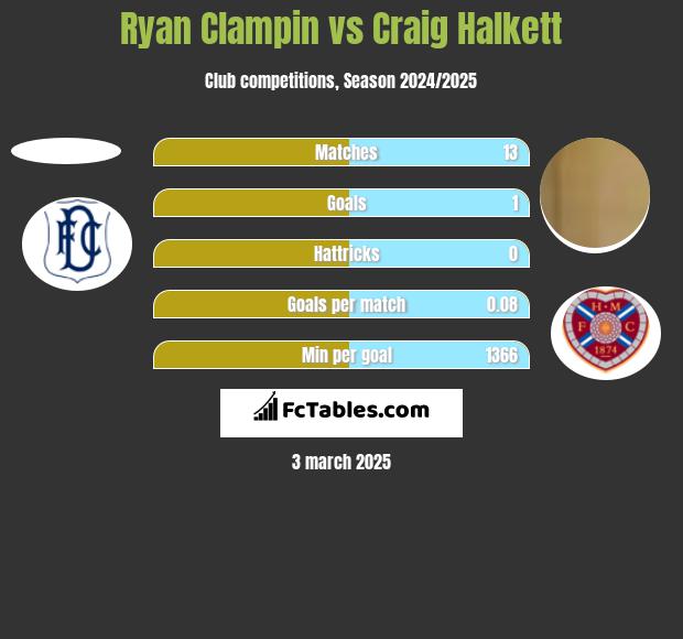 Ryan Clampin vs Craig Halkett h2h player stats