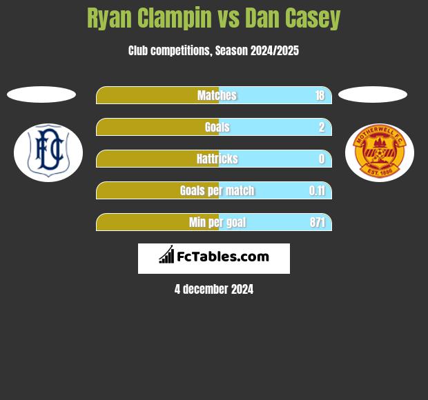 Ryan Clampin vs Dan Casey h2h player stats