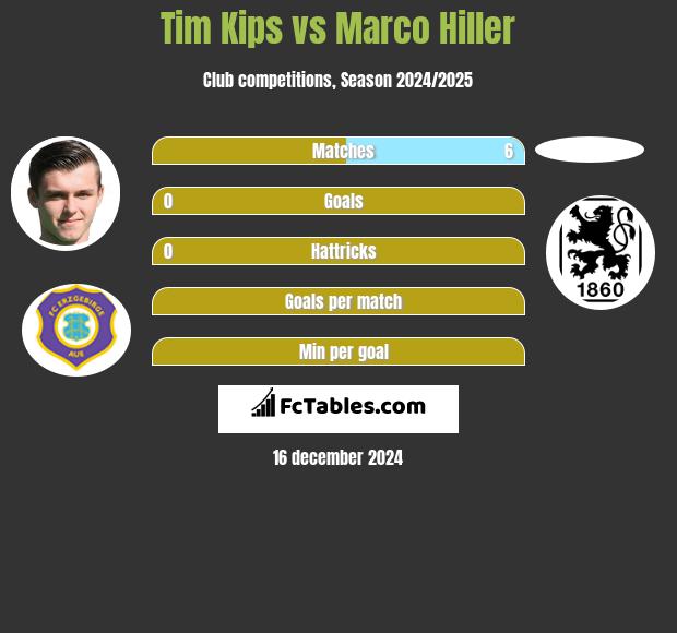 Tim Kips vs Marco Hiller h2h player stats