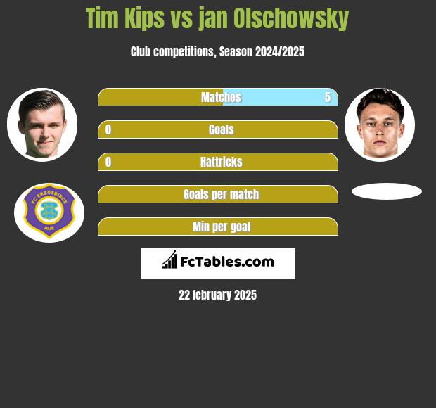 Tim Kips vs jan Olschowsky h2h player stats