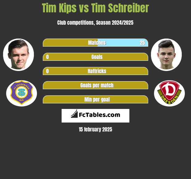 Tim Kips vs Tim Schreiber h2h player stats